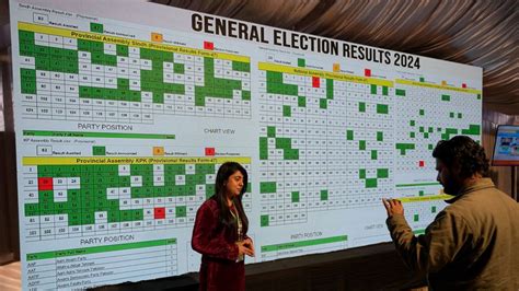 Pakistan election: 'Full of surprises' as results come in, says Sky's ...