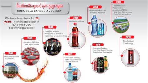 Coca-Cola System | Cambodia Beverage Company Limited