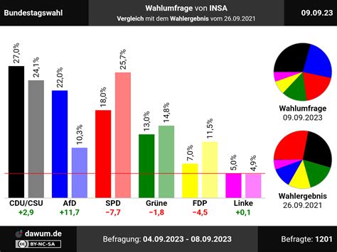 Bundestagswahl Wahlumfrage Vom Von Insa Sonntagsfrage Btwahl