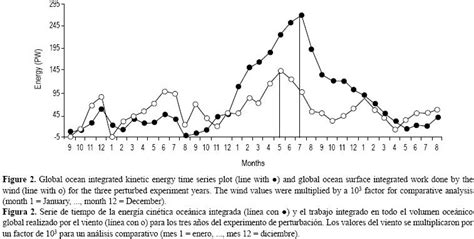 Anomal As De Temperatura En La Capa Superior Del Oc Ano En La