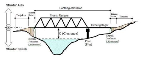 Detail Desain Gambar Jembatan Bentang 40 Meter Koleksi Nomer 21