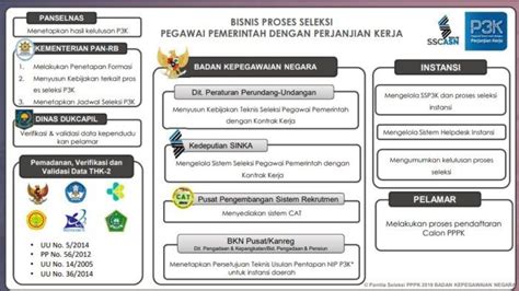 Informasi Seleksi Pppk Tahap 1 Tahun 2019 Pemerintah Bijak P3k