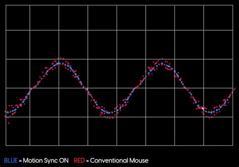 Should You Use Motion Sync on Your Gaming Mouse?