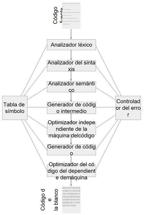 Estructura De Los Compiladores Estructura De Los Compiladores