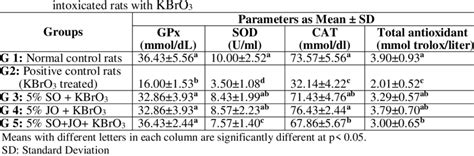 Serum Activity Of Gpx Sod And Cat Enzymes And Total Antioxidant In