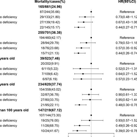 Hazard Ratios For The Sex And Age Specific Association Between Vitamin