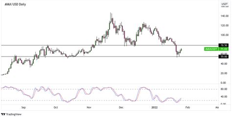 Crypto Watchlist: AVAX Support Area to Hold? - Babypips.com