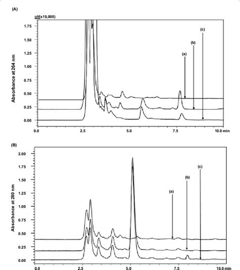 A Overlaid Chromatograms Extracted At 264 Nm Of A Blank Plasma