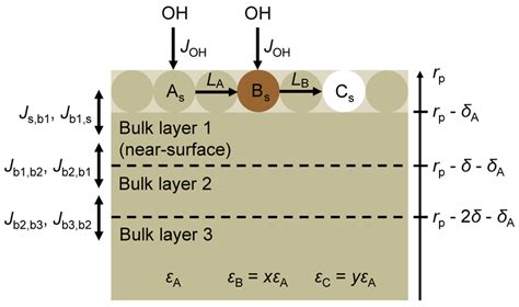 Schematic Of The Multi Layer Kinetics Model Of Heterogeneous Oh