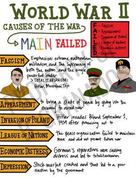 Causes Of Wwii Graphic Notes By The Modern Historian Tpt