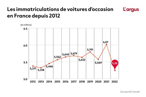 Exclusif Le marché de l occasion en net repli en 2022 après le record