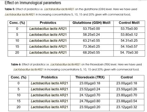 Effect Of Probiotics On Growth Of Shrimps Farming A Biochemical And