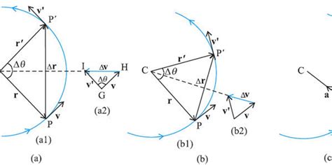 Physics Complete Uniform Circular Motion