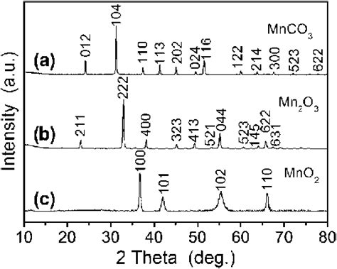 XRD Patterns Of A MnCO 3 Prepared By The Precipitation Method B