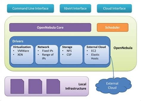 Opennebula A Free Solution For Building Clouds