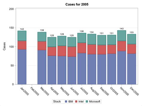 Sas Sgplot Bar Chart Errincharlee