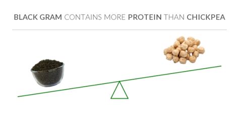 Compare Protein In Black Gram To Protein In Chickpeas