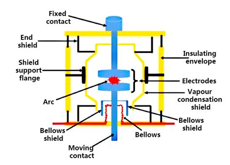 Vacuum Circuit Breaker Working Principle