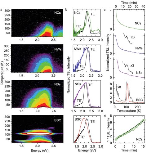 TSL Of CsPBr3 Nanostructures And Single Crystal A Contour Plots Of