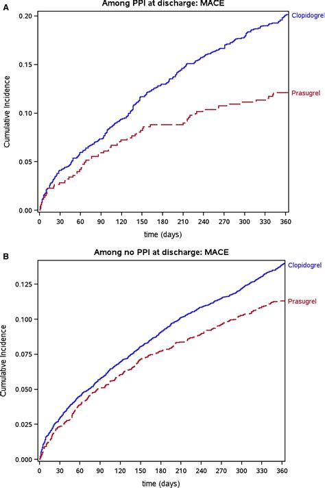 Impact Of Proton Pump Inhibitor Use On The Comparative Effectiveness