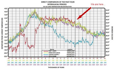 Four Interglacials | Holoceneclimate.com