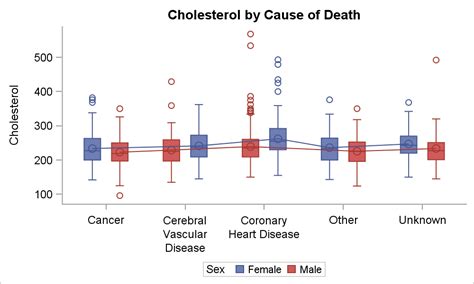 Boxplot With Connect Graphically Speaking