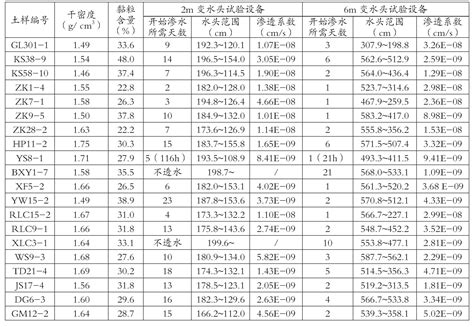 密实、高黏性细粒土渗透性测试中高水头设备的运用水工材料论文学术堂