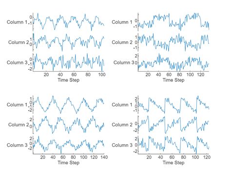 Time Series Forecasting Using Deep Learning