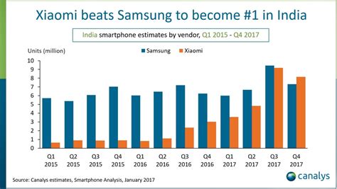 Xiaomi Dethrones Samsung To Become The Number One Smartphone Brand In