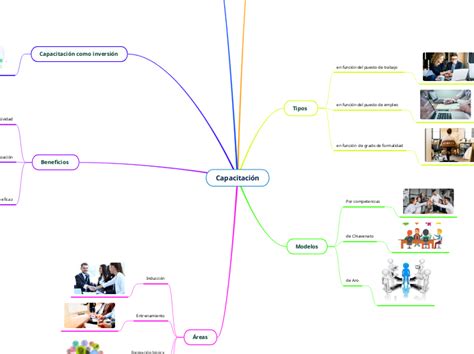 Capacitación Mind Map