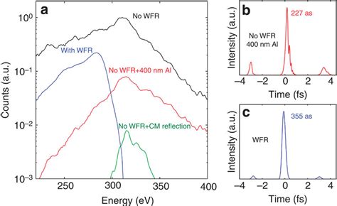 Photon Yield And Calculated Pulse Profiles A Comparison Of Photon