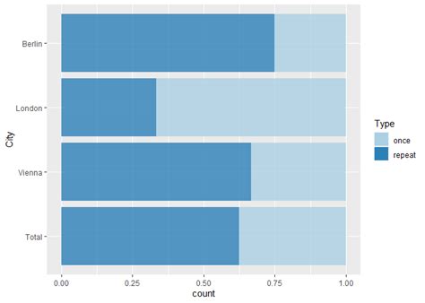 Ggplot2 How To Include A Bar For Total In A Stacked Bar Chart For