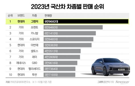 현대차·기아만 날았다···신차·전동화가 갈라 뉴스웨이