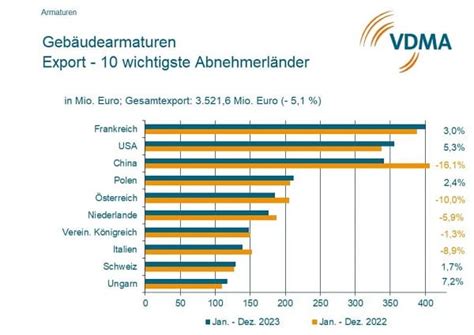 Geb Udearmaturenindustrie Weiter Im Rauen Fahrwasser Si