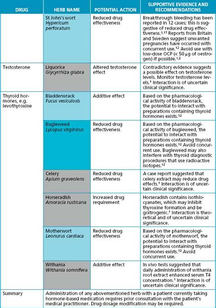 Interaction Chart Basicmedical Key