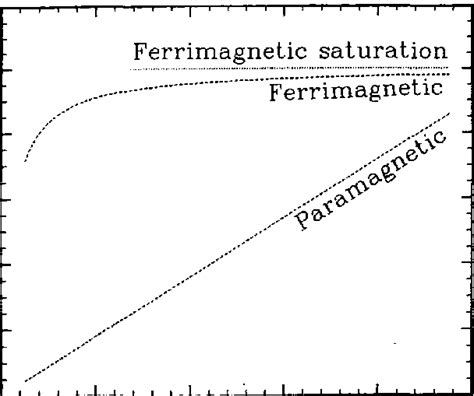 Typical Static Magnetization Vs Applied Magnetic Field For