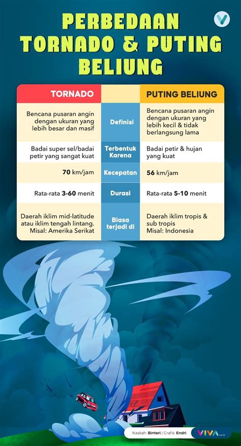 Infografik Perbedaan Tornado Dan Puting Beliung Yang Jadi Perdebatan