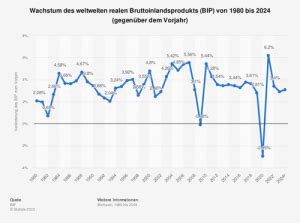 Wachstum Des Weltweiten Bruttoinlandsprodukts Bip 1980 Bis 2024