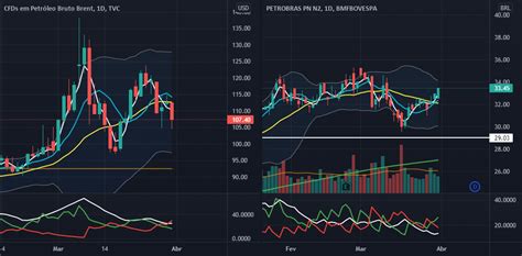 Melhor Sofrer Agora Para Bmfbovespa Petr De Grafistas Tradingview