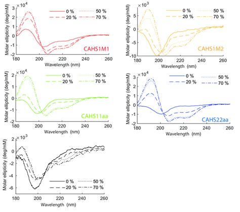 Cd Spectra Of The Model Peptides Dissolved At A Concentration Of