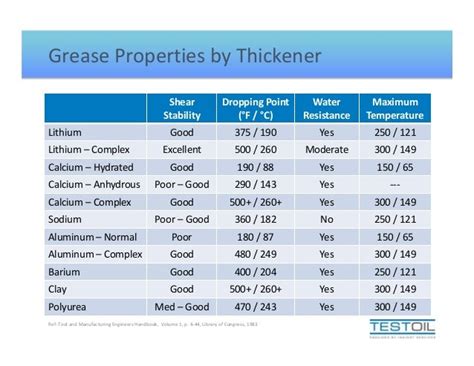 Grease Types Chart