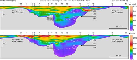 Distribution Of Mo And V Across An Eastwest Oriented Dip Line Through