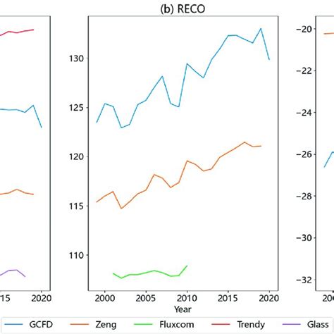 Interannual Graphs Of Global Carbon Fluxes For Each Product A Gpp