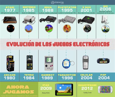 Evoluci N De Los Videojuegos Y Consolas Poblaner As En L Nea