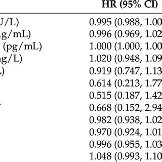 Univariable Association Of Initial Laboratory Findings And CMR