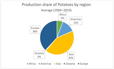 Agronomy Free Full Text Effect Of Drought Stress On Potato