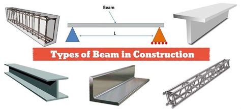 types  loads  beams   picture  beam