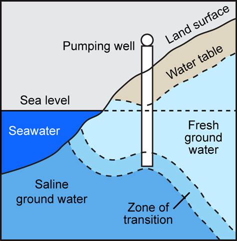 Salt Water Diagram