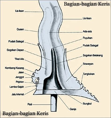 Puri Damar Shashangka Bagian Bagian Keris