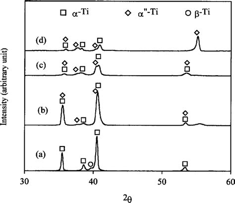 Ray Diffraction Patterns Of The Ti 6al 4v Alloy In A As Cast And